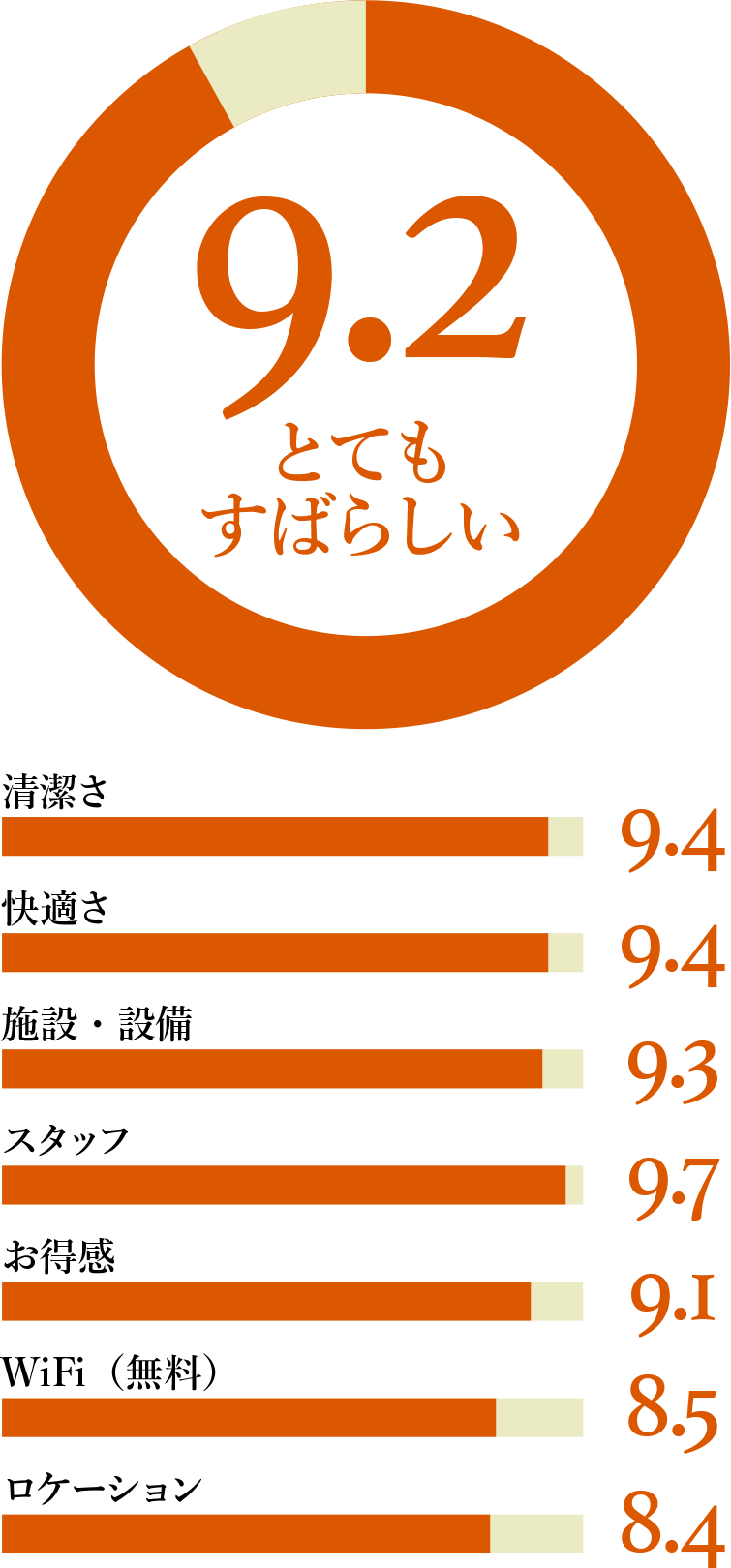 booking.comのクチコミ9.2