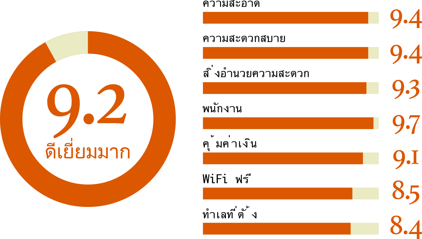 รีวิวจาก booking.com 9.2