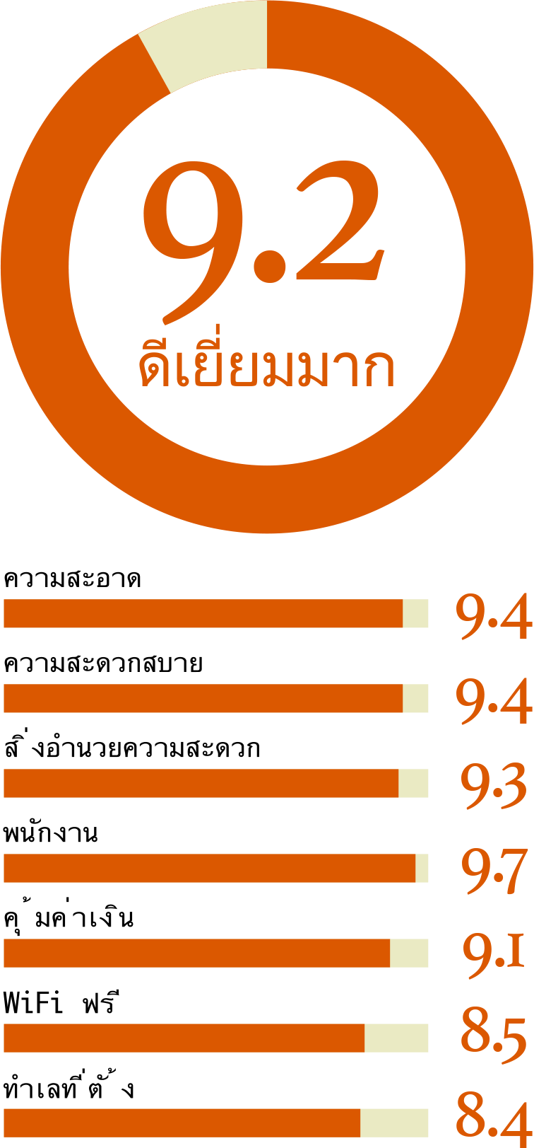 รีวิวจาก booking.com 9.2
