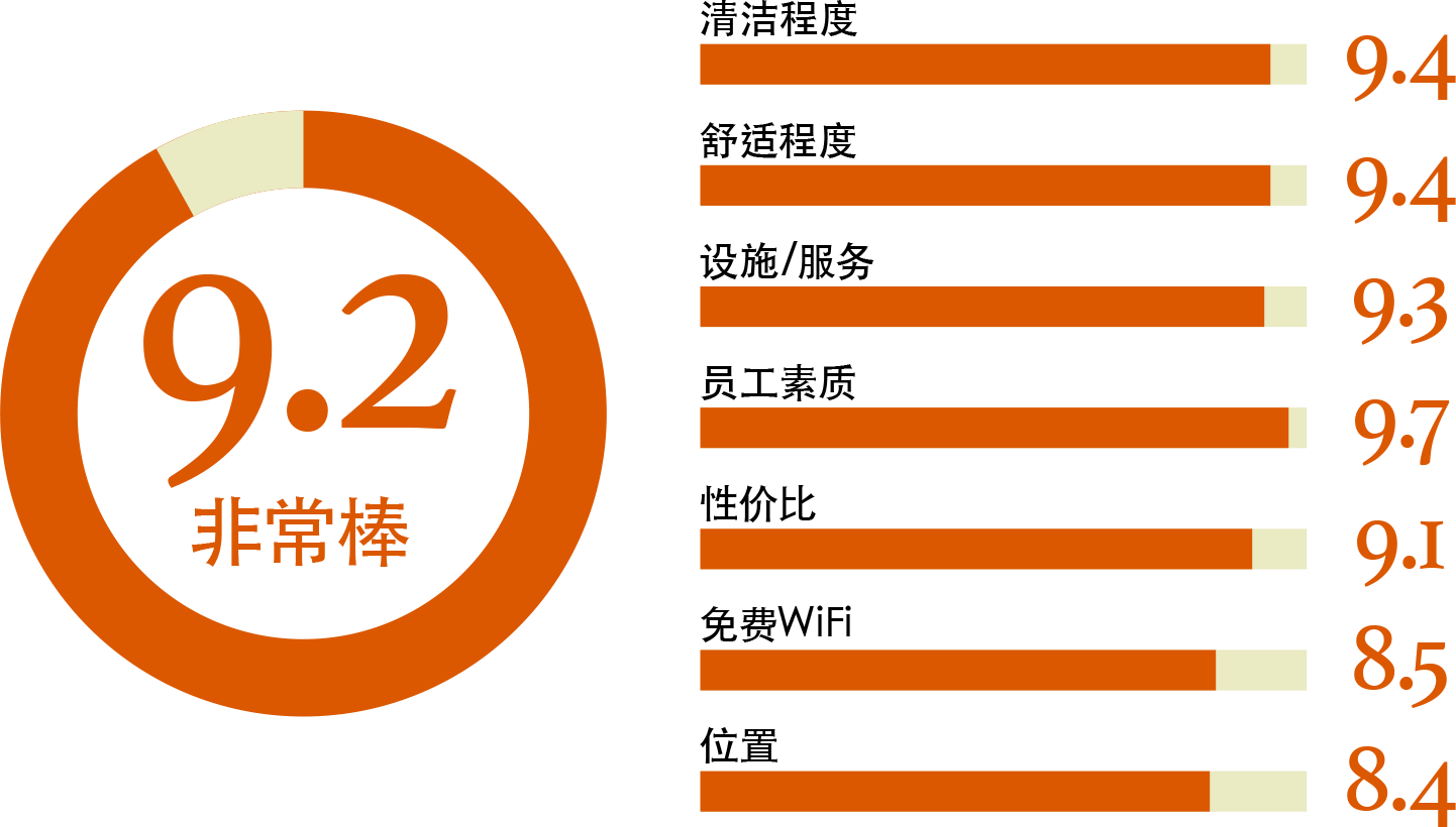 booking.com 住客点评 9.2